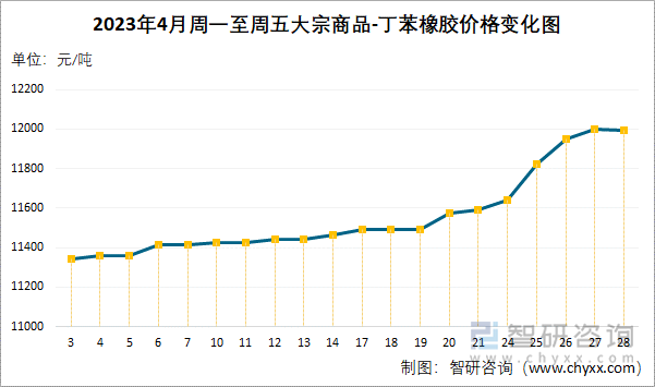 2023年4月周一至周五大宗商品-丁苯橡胶价格变化图