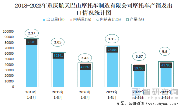 2018-2023年重庆航天巴山摩托车制造有限公司摩托车产销及出口情况统计图