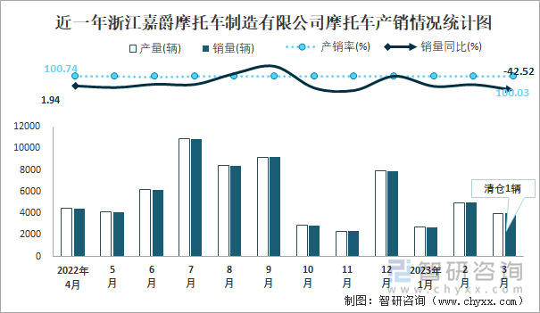 近一年浙江嘉爵摩托車制造有限公司摩托車產(chǎn)銷情況統(tǒng)計(jì)圖