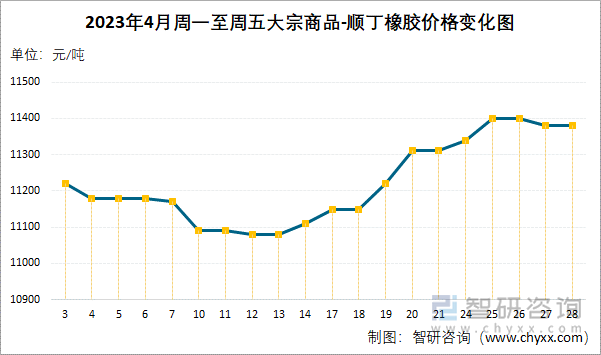 2023年4月周一至周五大宗商品-顺丁橡胶价格变化图