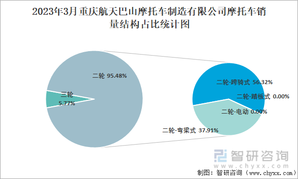 2023年3月重庆航天巴山摩托车制造有限公司摩托车销量结构占比统计图