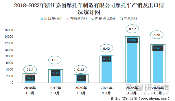 2018-2023年浙江嘉爵摩托車制造有限公司摩托車產(chǎn)銷及出口情況統(tǒng)計(jì)圖