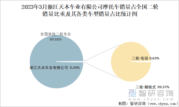 2023年3月浙江天本車業(yè)有限公司摩托車銷量占全國二輪銷量比重及其各類車型銷量占比統(tǒng)計(jì)圖