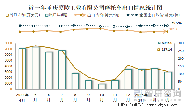 近一年重庆嘉陵工业有限公司摩托车出口情况统计图