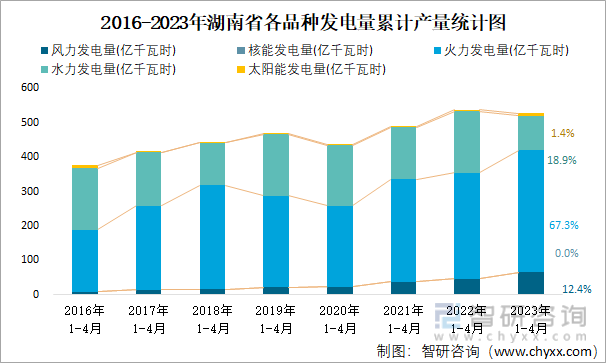 2016-2023年湖南省各品种发电量累计产量统计图