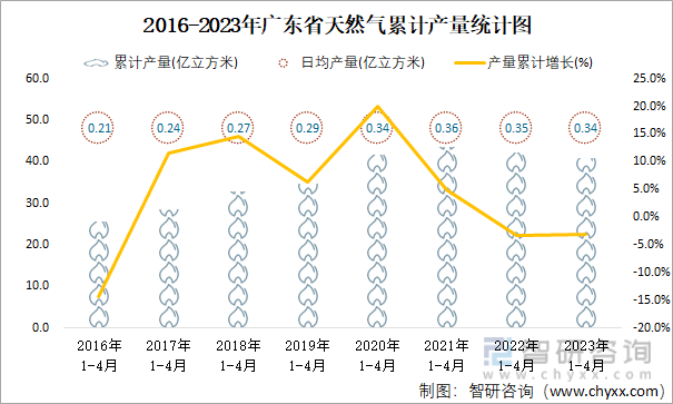 2016-2023年广东省天然气累计产量统计图