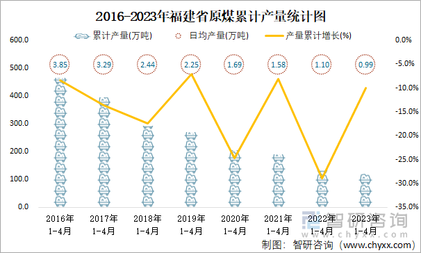 2016-2023年福建省原煤累计产量统计图