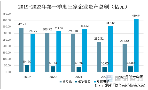 2019-2023年第一季度合力泰和达华智能的资产总额都呈现出明显的下降趋势，而海信视像的资产总额保持着逐年上升的态势。合力泰的资产总额由2019年的342.77亿元下降到2023年第一季度的214.56亿元，减少了37.40%；达华智能的资产总额由2019年的54.70亿元下降至2023年第一季度的45亿元，减少了17.73%；海信视像的资产总额由2019年的292.75亿元增长至2023年一季度的410.94亿元，增长率达40.37%。2019-2023年第一季度三家企业资产总额（亿元）