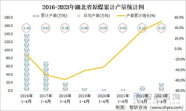 2016-2023年湖北省原煤累计产量统计图