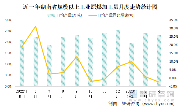 近一年湖南省规模以上工业原煤加工量月度走势统计图