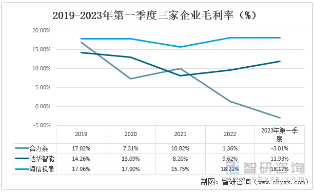 2019-2022年海信视像的毛利率呈先降后升的趋势，随着疫情的有效控制，海信视像的毛利率在2022年出现增长，较2019年上升了0.26%，海信视像2023年一季度的毛利率为18.12%，同比增长0.76%。2019-2023年第一季度三家企业毛利率（%）