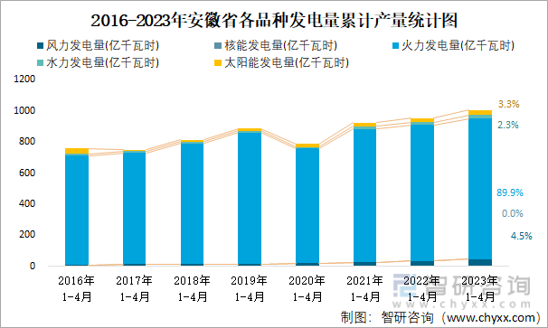 2016-2023年安徽省各品种发电量累计产量统计图