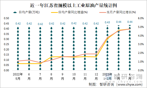 近一年江苏省规模以上工业原油加工量月度走势统计图