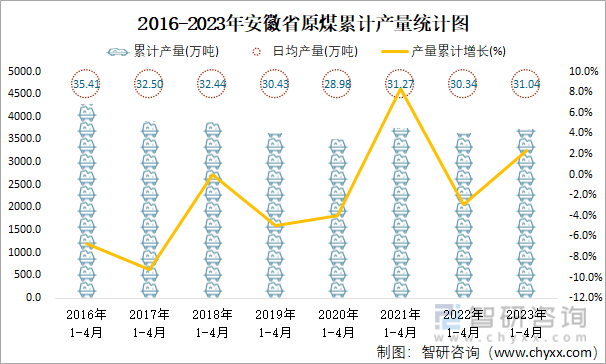 2016-2023年安徽省原煤累计产量统计图