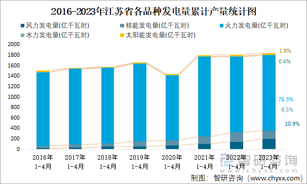 2016-2023年江苏省各品种发电量累计产量统计图