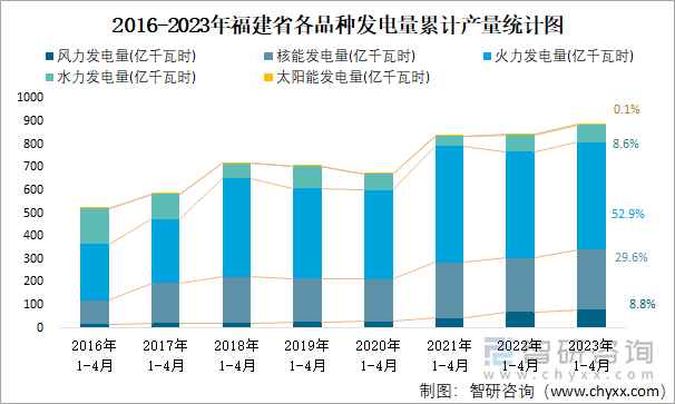 2016-2023年福建省各品种发电量累计产量统计图