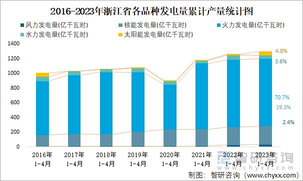 2016-2023年浙江省各品种发电量累计产量统计图