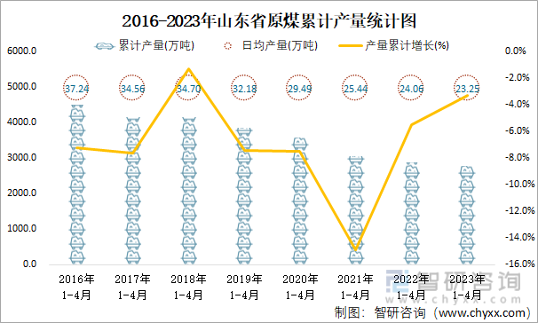 2016-2023年山东省原煤累计产量统计图