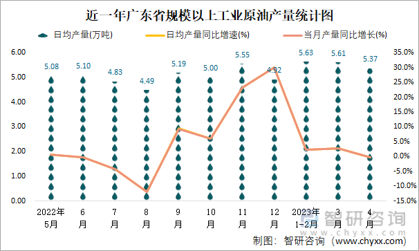 近一年广东省规模以上工业原油加工量月度走势统计图