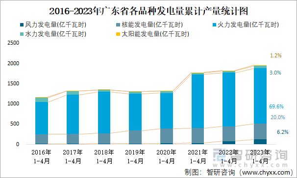 2016-2023年广东省各品种发电量累计产量统计图