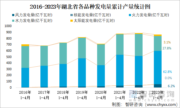 2016-2023年湖北省各品种发电量累计产量统计图