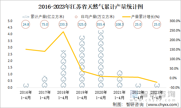 2016-2023年江苏省天然气累计产量统计图