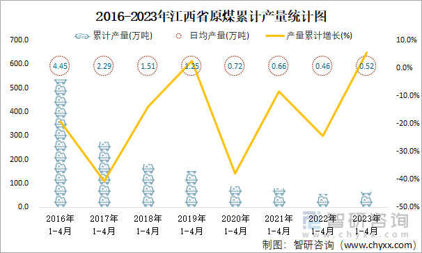 2016-2023年江西省原煤累计产量统计图