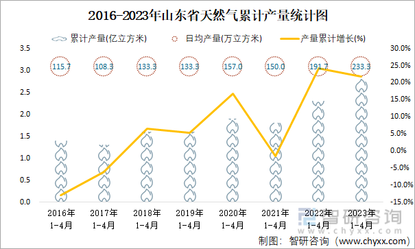 2016-2023年山东省天然气累计产量统计图