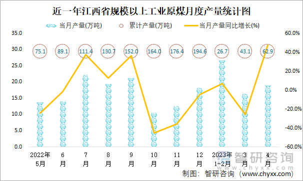 近一年江西省规模以上工业原煤月度产量统计图
