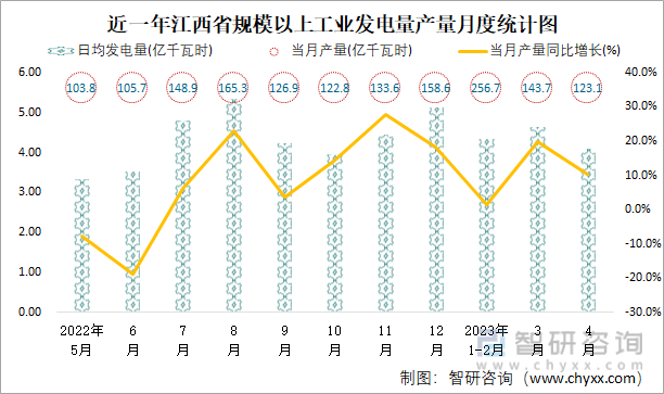 近一年江西省规模以上工业发电量产量月度统计图
