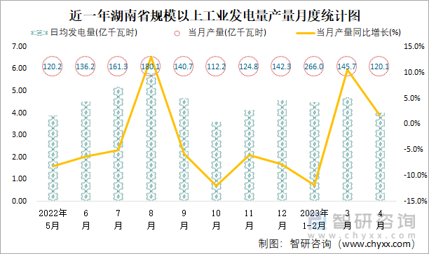 近一年湖南省规模以上工业发电量产量月度统计图