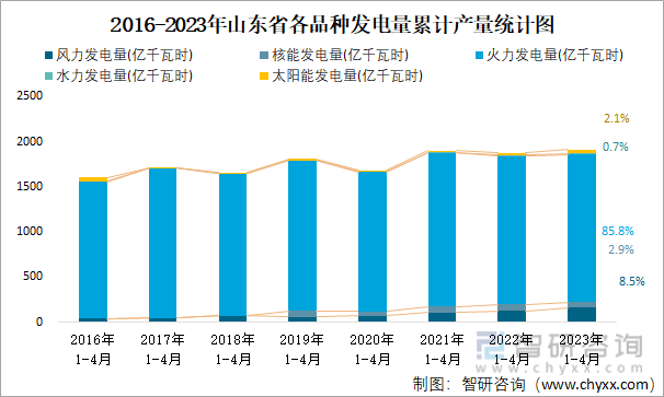 2016-2023年山东省各品种发电量累计产量统计图