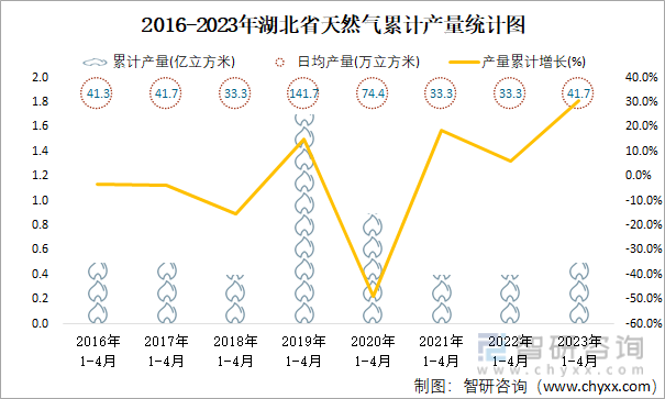 2016-2023年湖北省天然气累计产量统计图