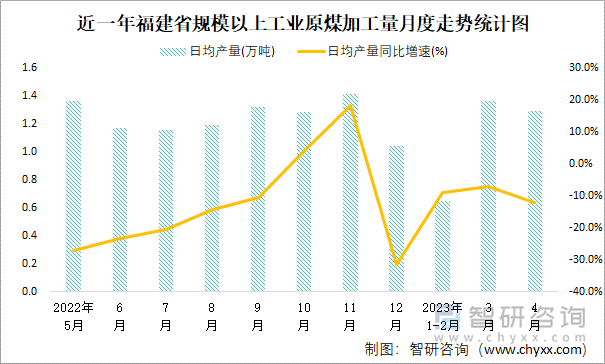 近一年福建省规模以上工业原煤加工量月度走势统计图