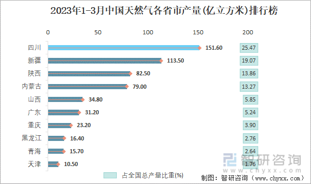 2023年1-3月中国天然气各省市每月产量排行榜