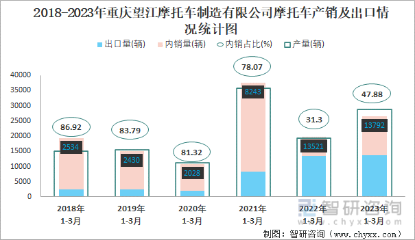 2018-2023年重庆望江摩托车制造有限公司摩托车产销及出口情况统计图