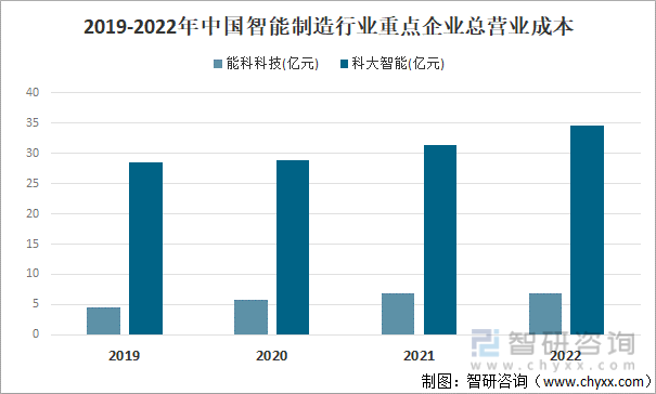 2019-2022年中国智能制造行业重点企业总营业成本