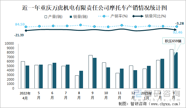 近一年重庆万虎机电有限责任公司摩托车产销情况统计图