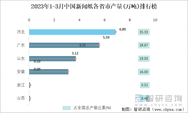 2023年1-3月中国新闻纸各省市产量排行榜