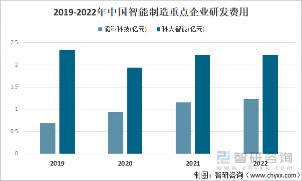 2019-2022年中国智能制造重点企业研发费用