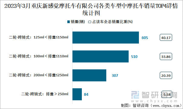 2023年3月重慶新感覺摩托車有限公司各類車型中摩托車銷量TOP4詳情統(tǒng)計圖