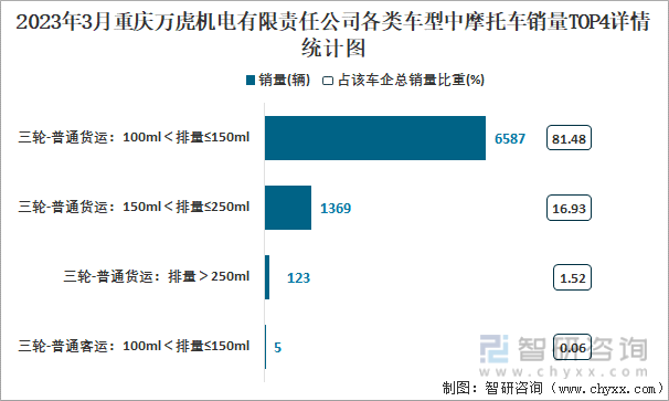 2023年3月重庆万虎机电有限责任公司各类车型中摩托车销量TOP4详情统计图