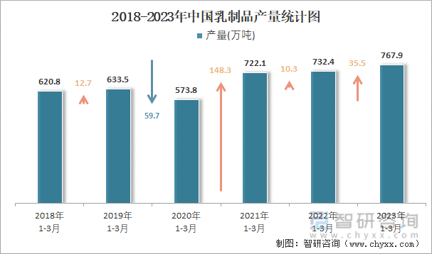 2018-2023年中国乳制品产量统计图