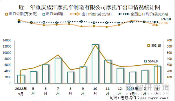 近一年重庆望江摩托车制造有限公司摩托车出口情况统计图