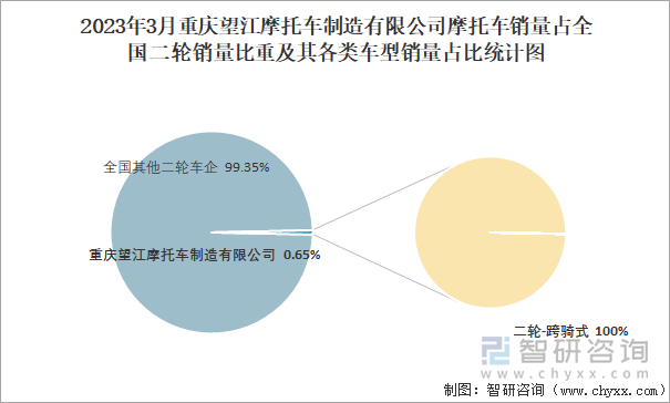 2023年3月重庆望江摩托车制造有限公司摩托车销量占全国二轮销量比重及其各类车型销量占比统计图