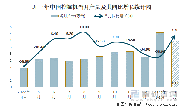 近一年中国挖掘机当月产量及其同比增长统计图