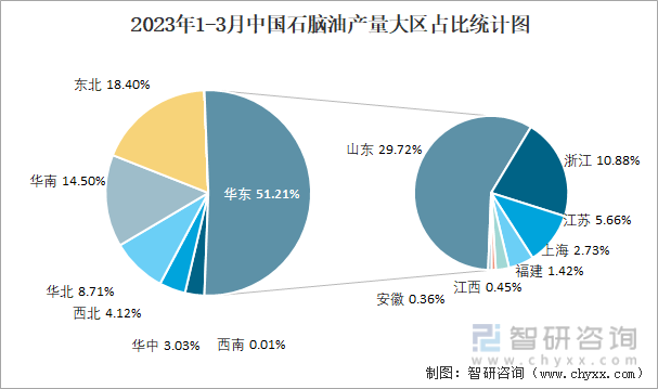 2023年1-3月中国石脑油产量大区占比统计图