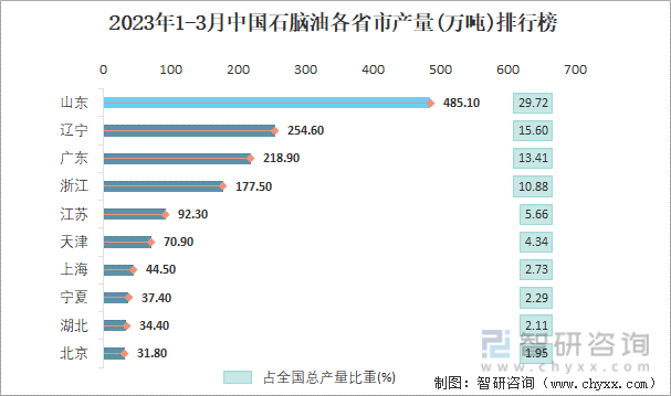 2023年1-3月中国石脑油各省市产量排行榜