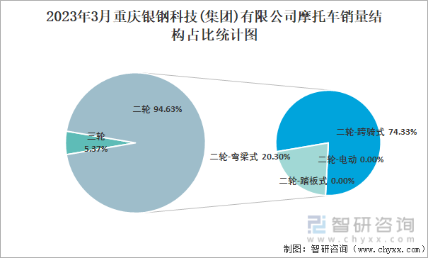 2023年3月重庆银钢科技(集团)有限公司摩托车销量结构占比统计图
