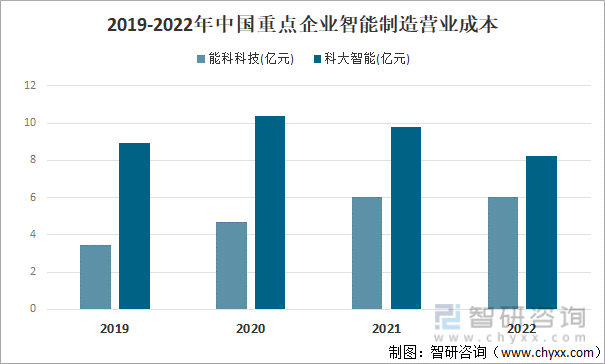 2019-2022年中国重点企业智能制造营业成本